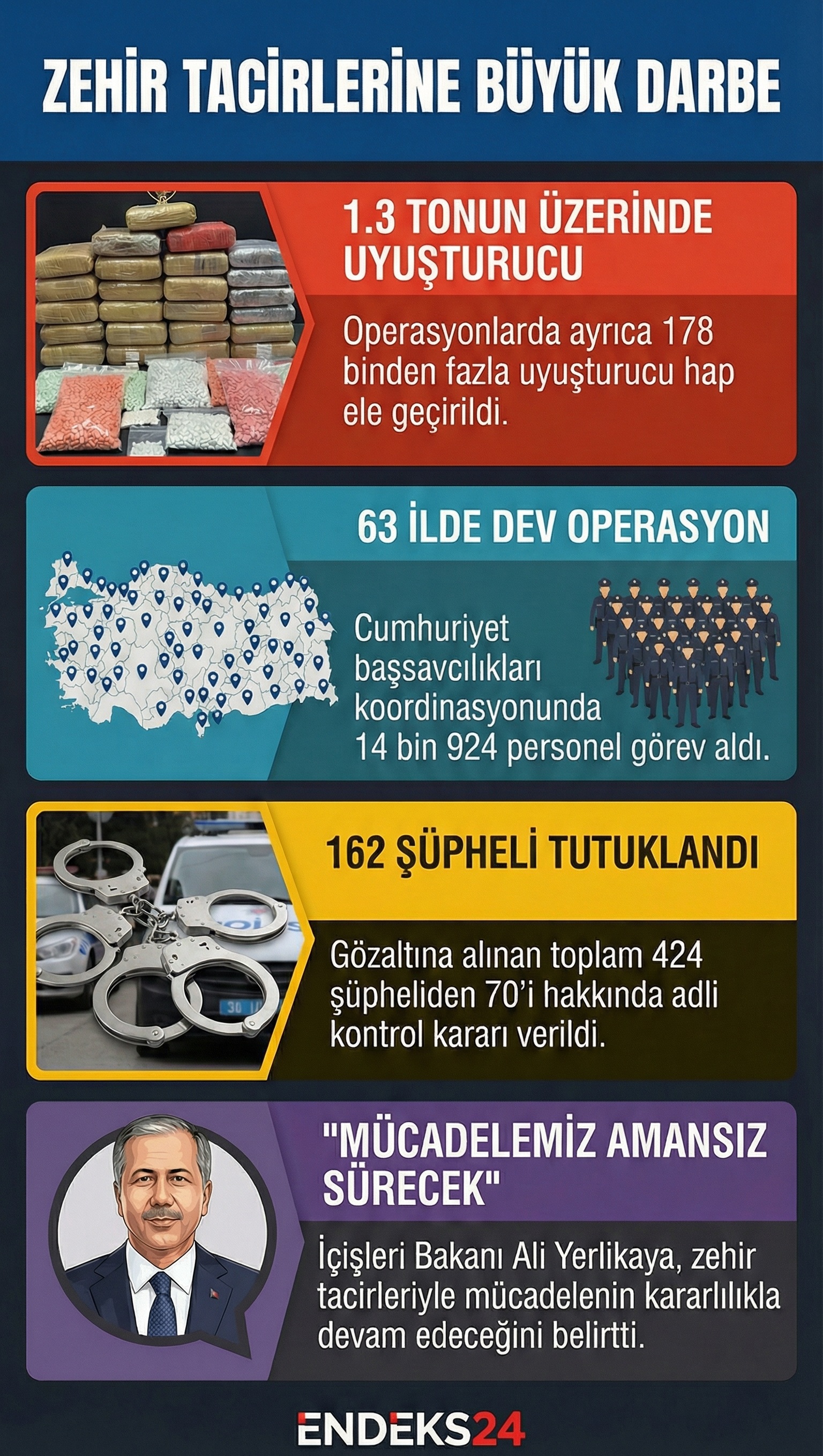 Jandarma tarafından 63 ilde son iki haftada düzenlenen uyuşturucu operasyonlarında 424 şüpheli yakalandı, 1,3 tonun üzerinde uyuşturucu ele geçirildi.