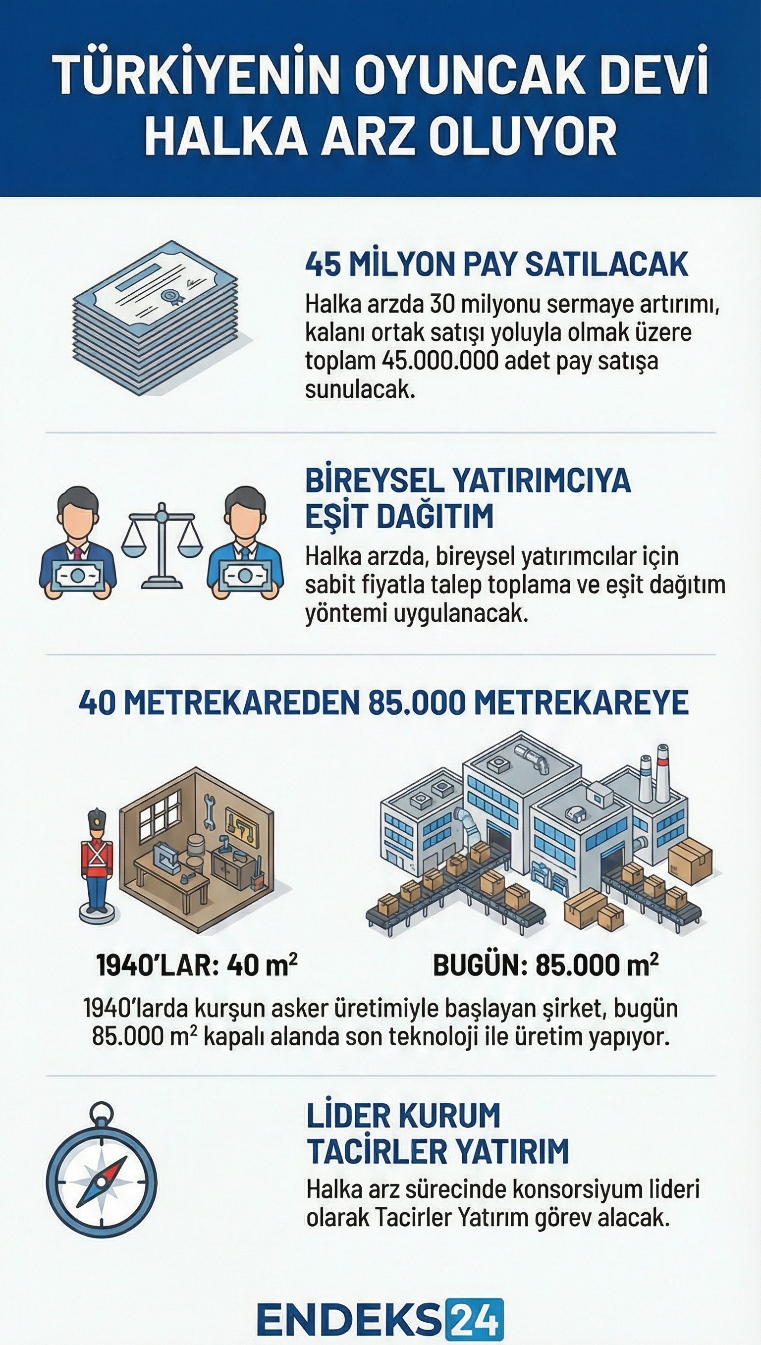 Pilsan Plastik ve Oyuncak Sanayi A.Ş., 45 milyon adet pay için halka arz başvurusu yaptı ve süreci SPK onayına sundu.