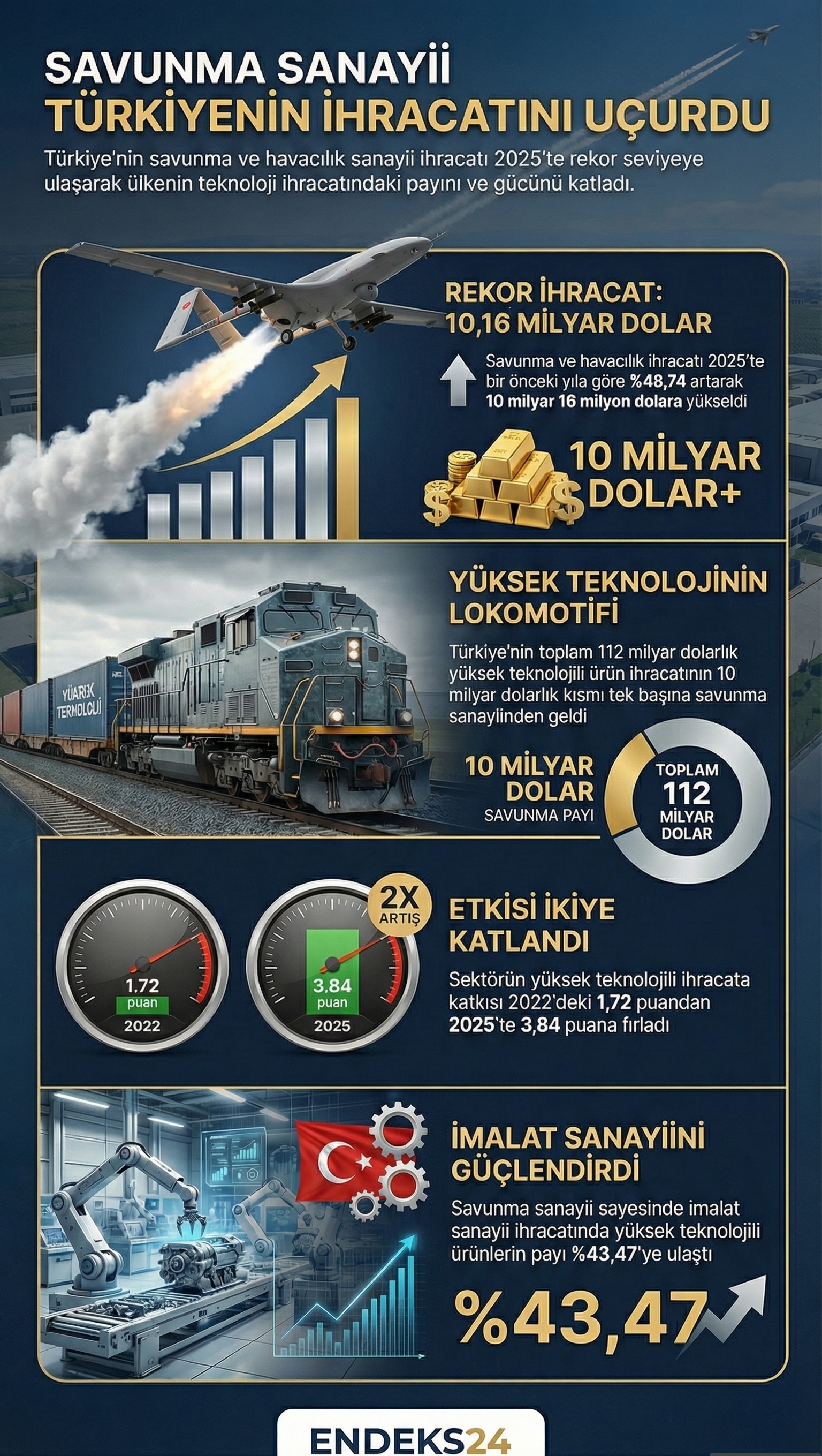 2025 yılında Türkiye savunma sanayii ihracatındaki artış ve yüksek teknolojili ürünlere katkısı.