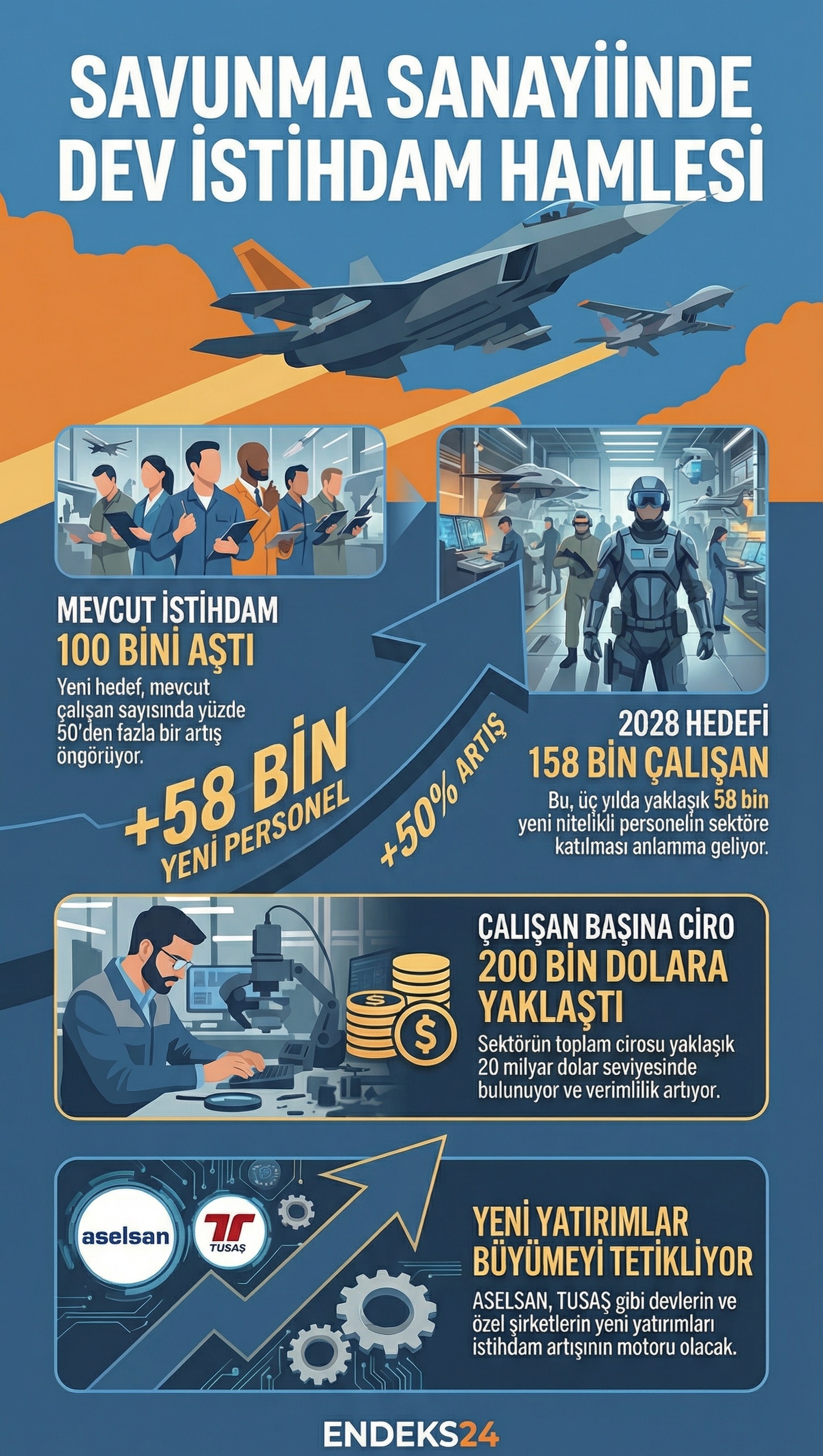 Savunma ve havacılık sanayiinde mevcut istihdam ve 2026-2028 dönemi hedefleri.