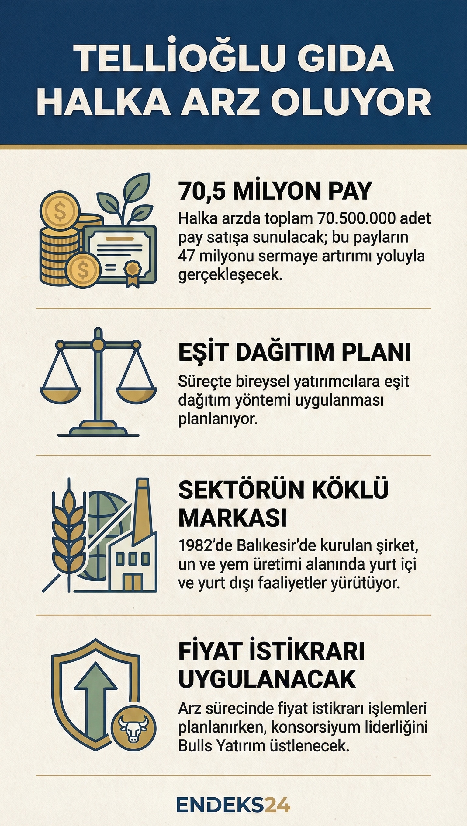 Tellioğlu Yem Gıda halka arz kapsamında SPK’ya başvururken, 70,5 milyon adet payın sabit fiyatla ve borsa dışında talep toplama yöntemiyle satılması planlandı.