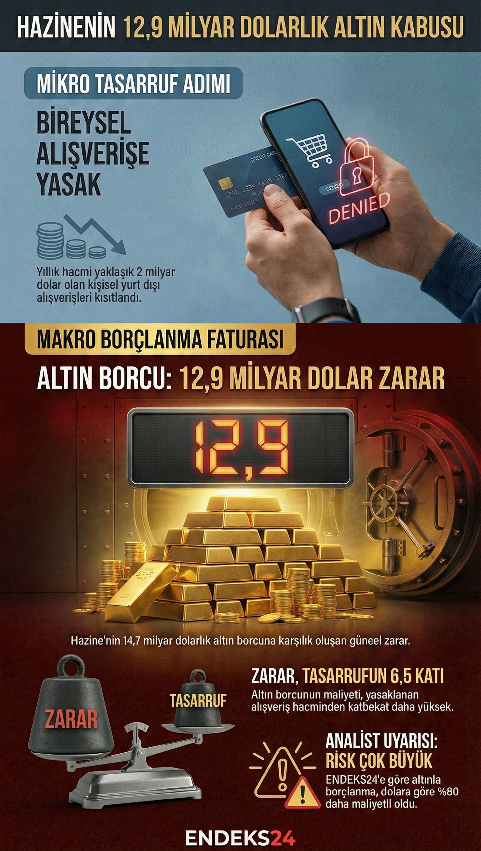 Karşılaştırmalı infografik: Hazine’nin altın cinsinden borçlanma sonucu oluşan 12,9 milyar dolarlık maliyetinin, TEMU yasağıyla sınırlandırılmak istenen 2 milyar dolarlık yıllık bireysel ithalat hacmiyle karşılaştırmalı sunumu. Veriler iki kalem arasındaki ölçek farkını ortaya koyuyor.