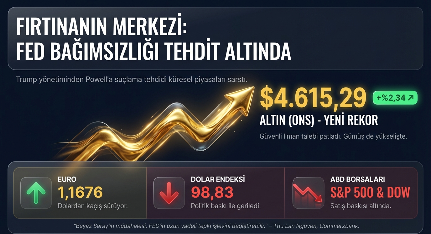 Trump Powell gerilimi, FED bağımsızlığına yönelik tartışmaları yeniden gündeme taşırken küresel piyasalarda hisse senetleri geriledi, dolar zayıfladı ve altın 2026 yılında rekor seviyeye yükseldi.