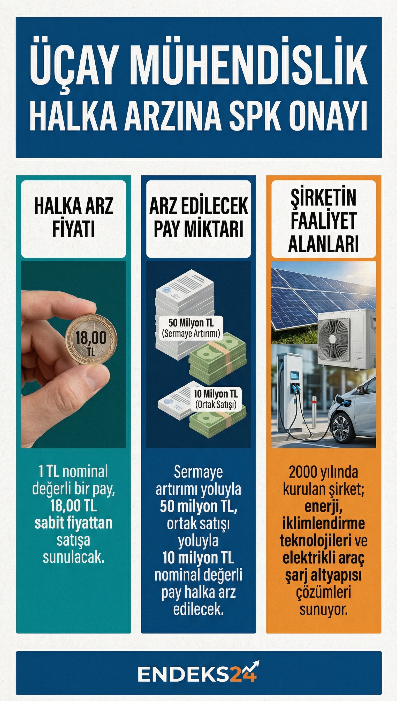 SPK onayı alan Üçay Mühendislik’in halka arzına ilişkin sermaye artırımı, mevcut pay satışı ve satış fiyatı bilgilerini gösteren özet infografik.