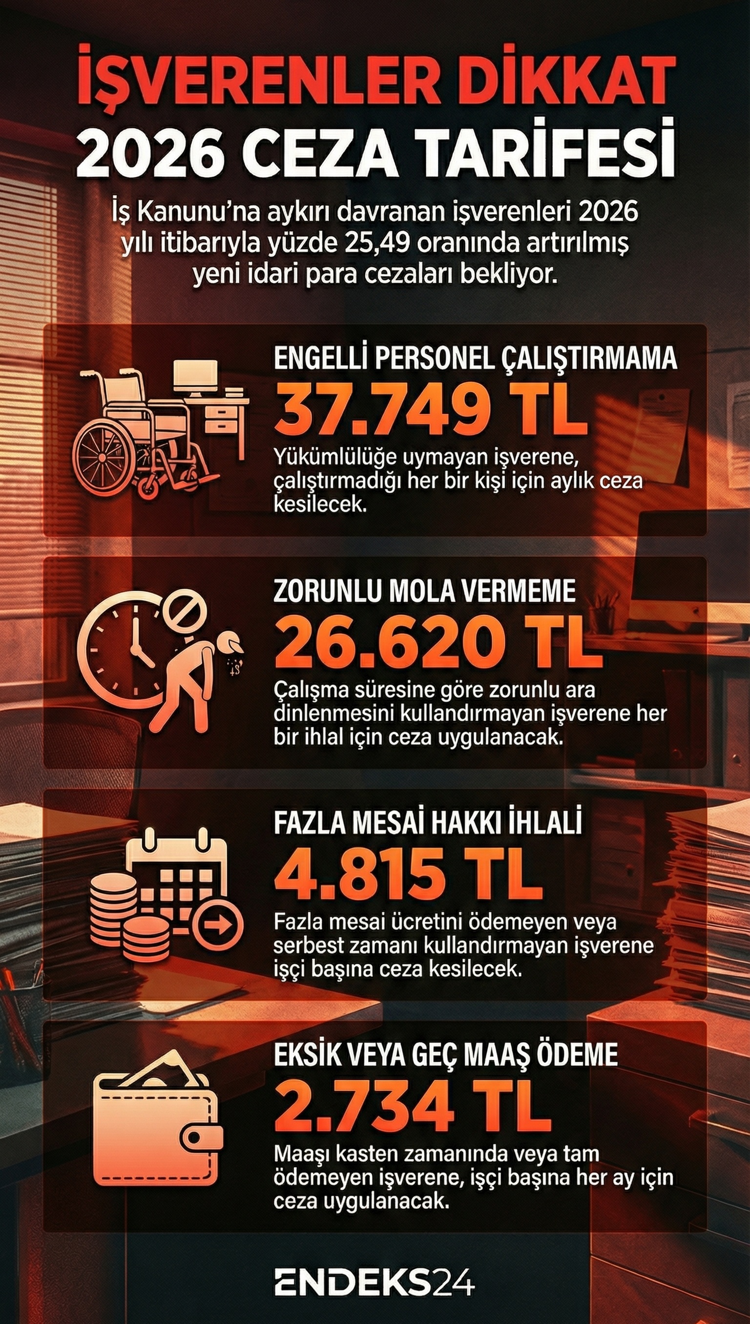 Ücret ve mola ihlallerine uygulanan cezalar 2026 yılında artırıldı. İş Kanunu kapsamındaki yeni idari para cezalarının detayları netleşti.