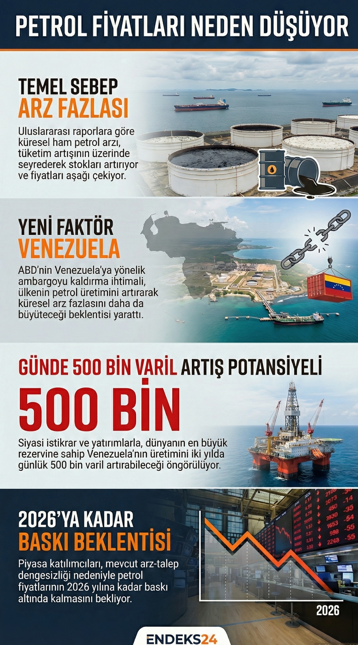 Venezuela’da petrol üretiminin artabileceği beklentisi ve küresel arz fazlasının Brent ve WTI petrol fiyatları üzerindeki etkisini gösteren infografik.