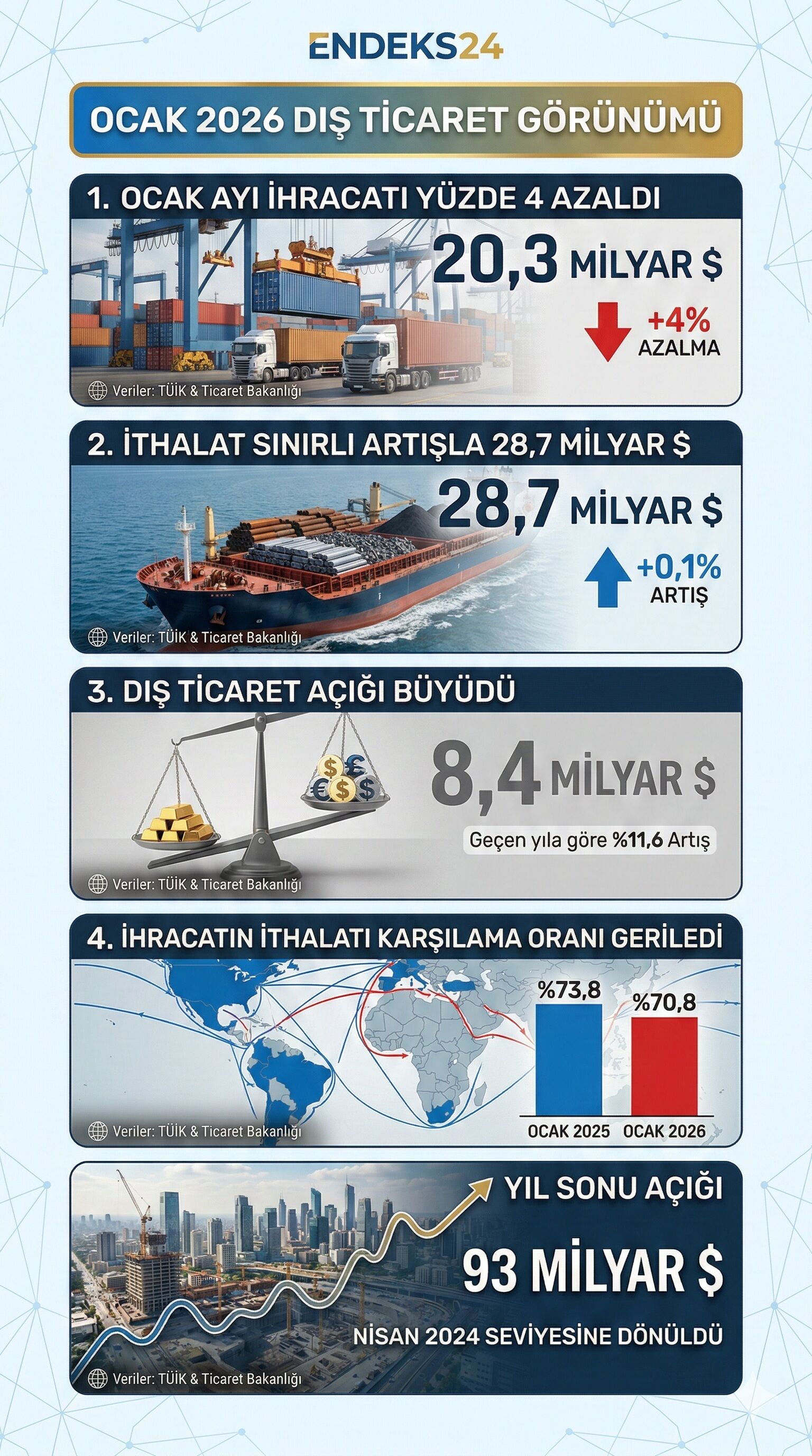 TÜİK Ocak 2026 dış ticaret verileri ve ihracat ithalat dengesi infografiği.