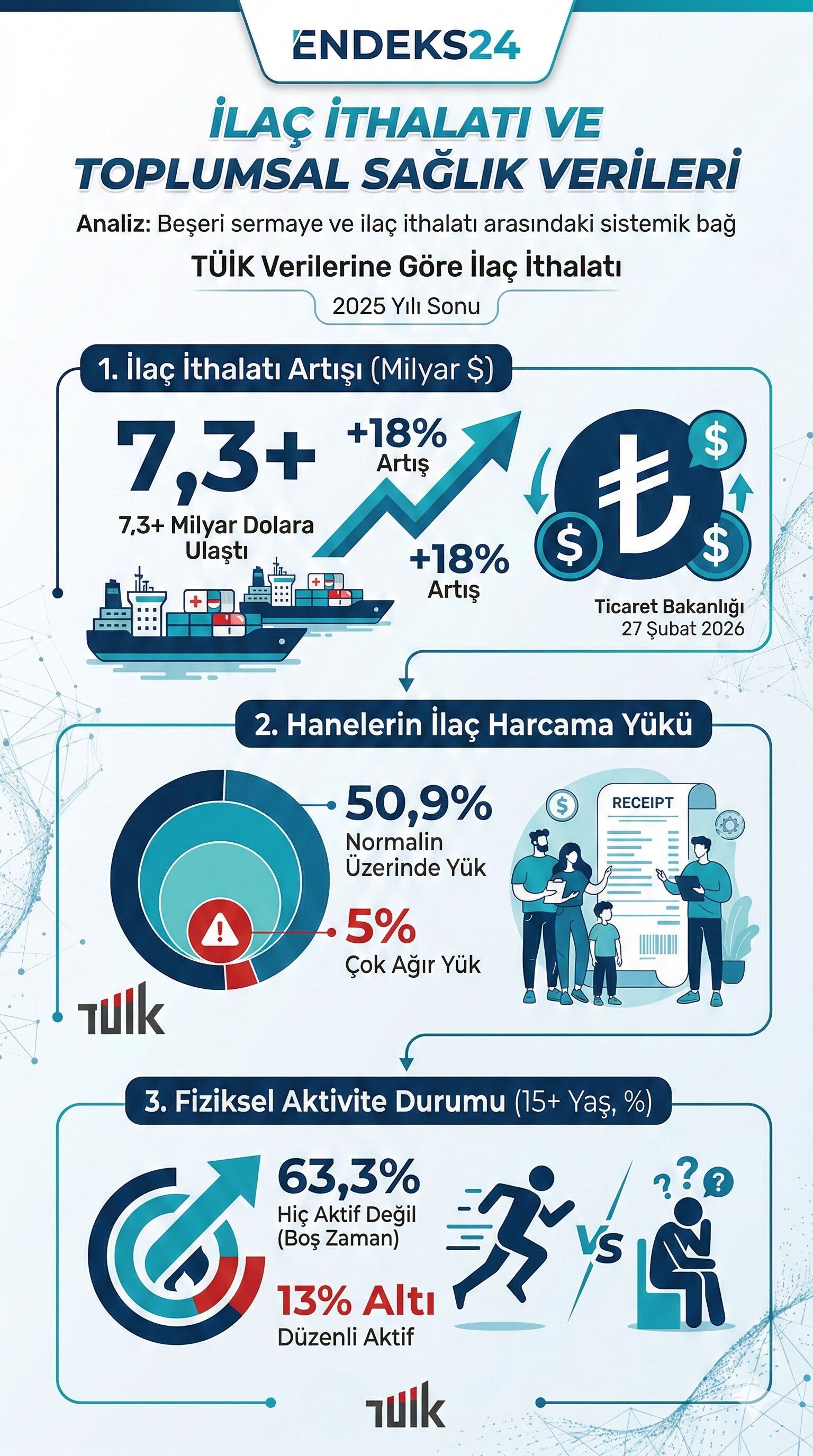 TÜİK verileriyle ilaç ithalatı ve hanelerin harcama yükünü gösteren infografiği.