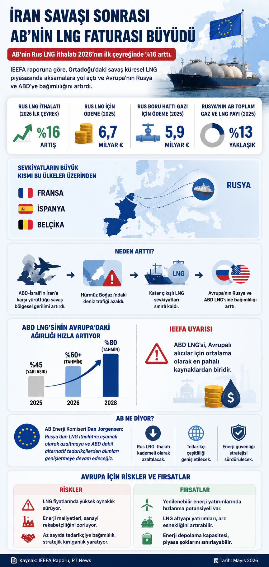 AB ve Rusya LNG ticareti enerji güvenliği infografiği