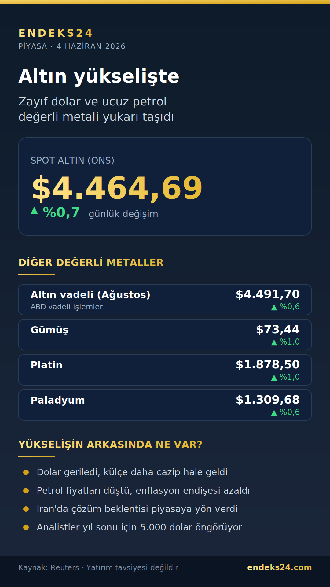 Yükselen altın fiyatlarını gösteren külçe altın ve piyasa grafiği görseli