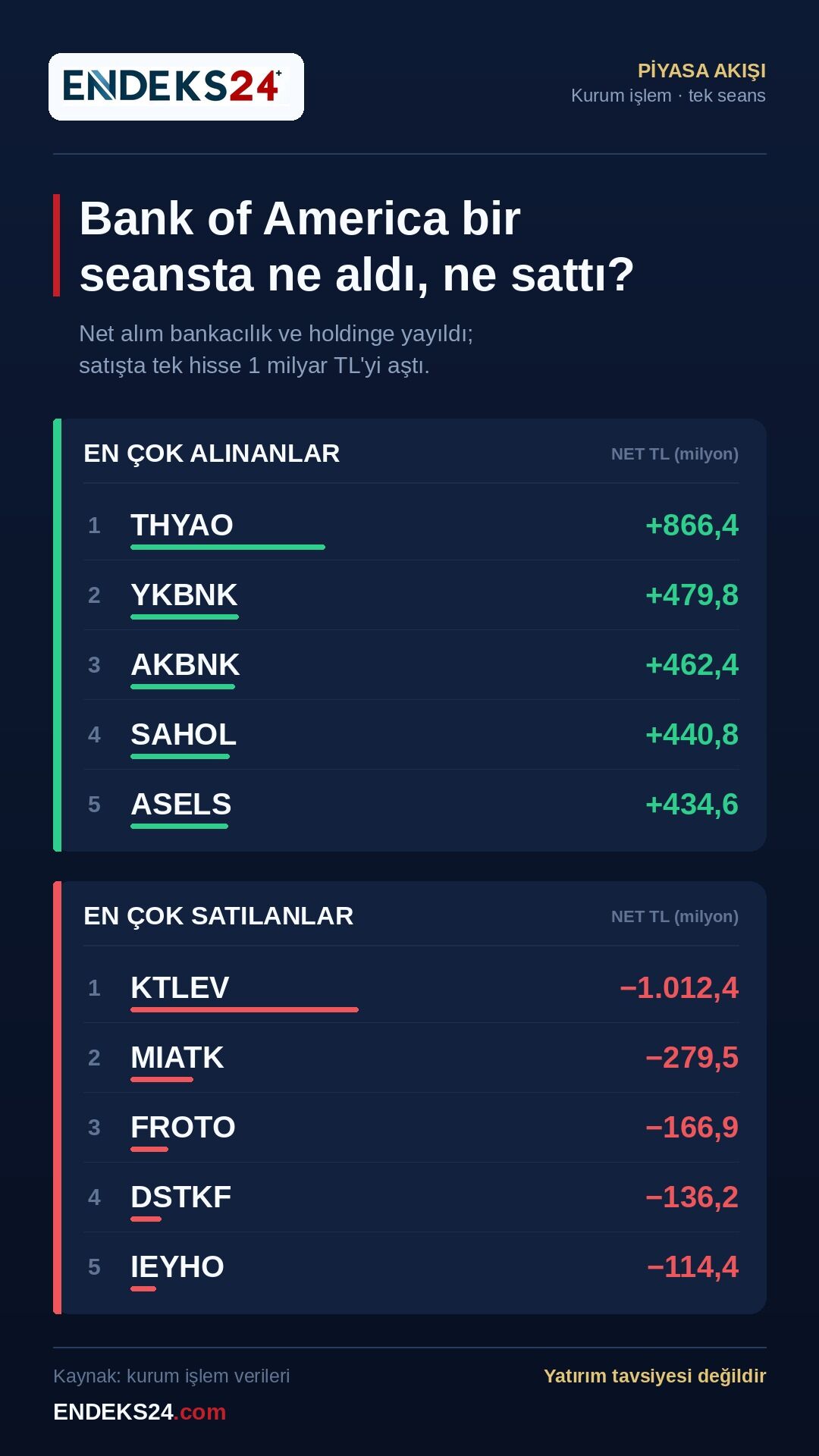 Bank of America'nın son seans Borsa İstanbul net alış ve satış akışını gösteren infografiği