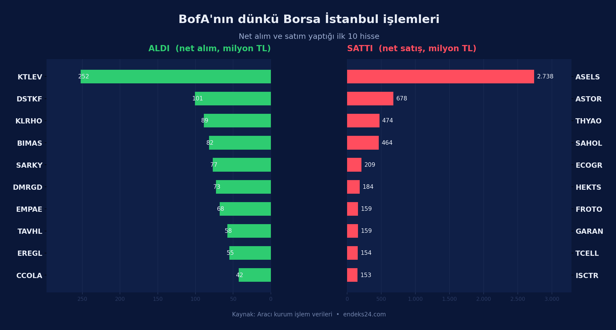 BofA'nın dünkü Borsa İstanbul işlemlerinde net alım yaptığı ilk 10 hisse (yeşil) ile net satış yaptığı ilk 10 hisse (kırmızı), milyon TL bazında. Aselsan'daki 2,7 milyar liralık satış, tüm alımların toplamını gölgede bırakıyor. (Kaynak: Aracı kurum işlem verileri)