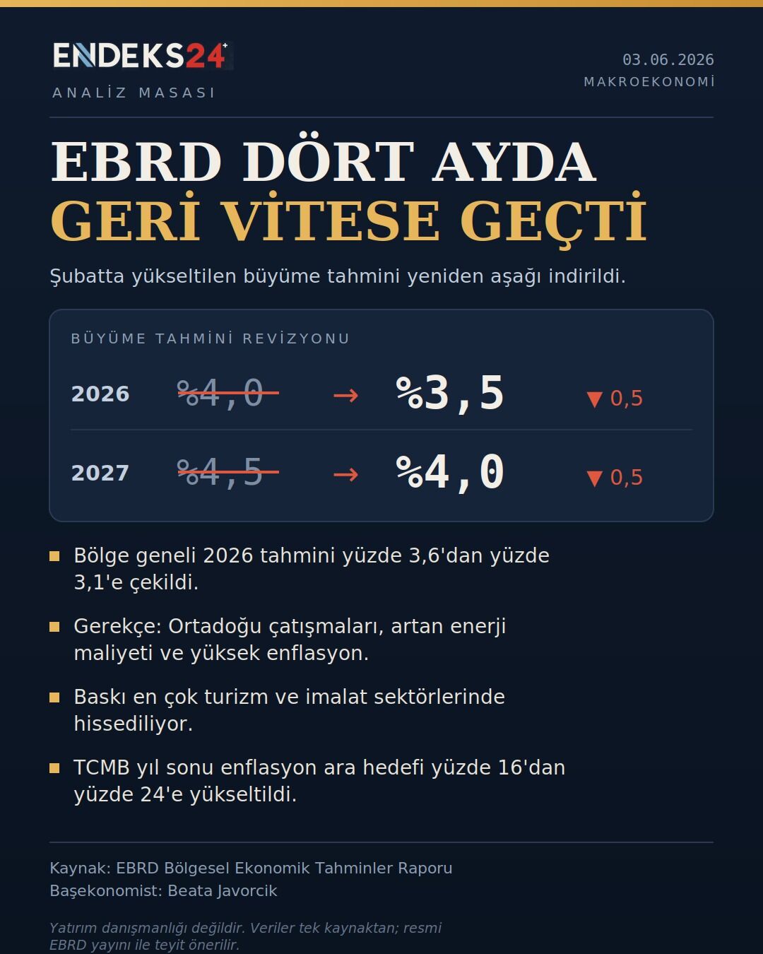 EBRD, 2026 büyüme tahminini yüzde 4'ten yüzde 3,5'e indirdi. Grafik: Endeks24
