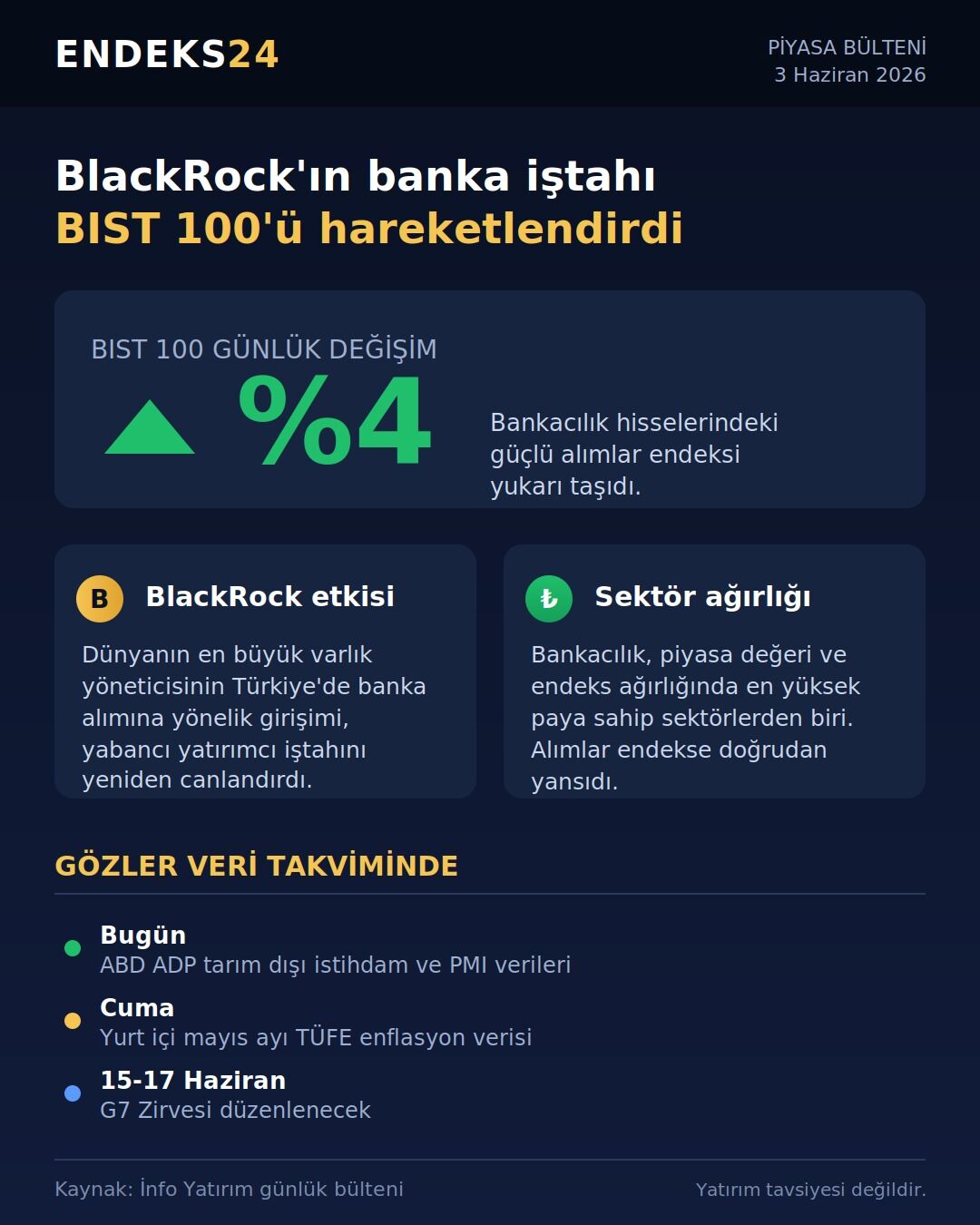 BlackRock'ın Türkiye'de banka alımı haberiyle BIST 100 endeksinin yüzde 4 yükseldiğini gösteren Endeks24 piyasa bülteni infografiği