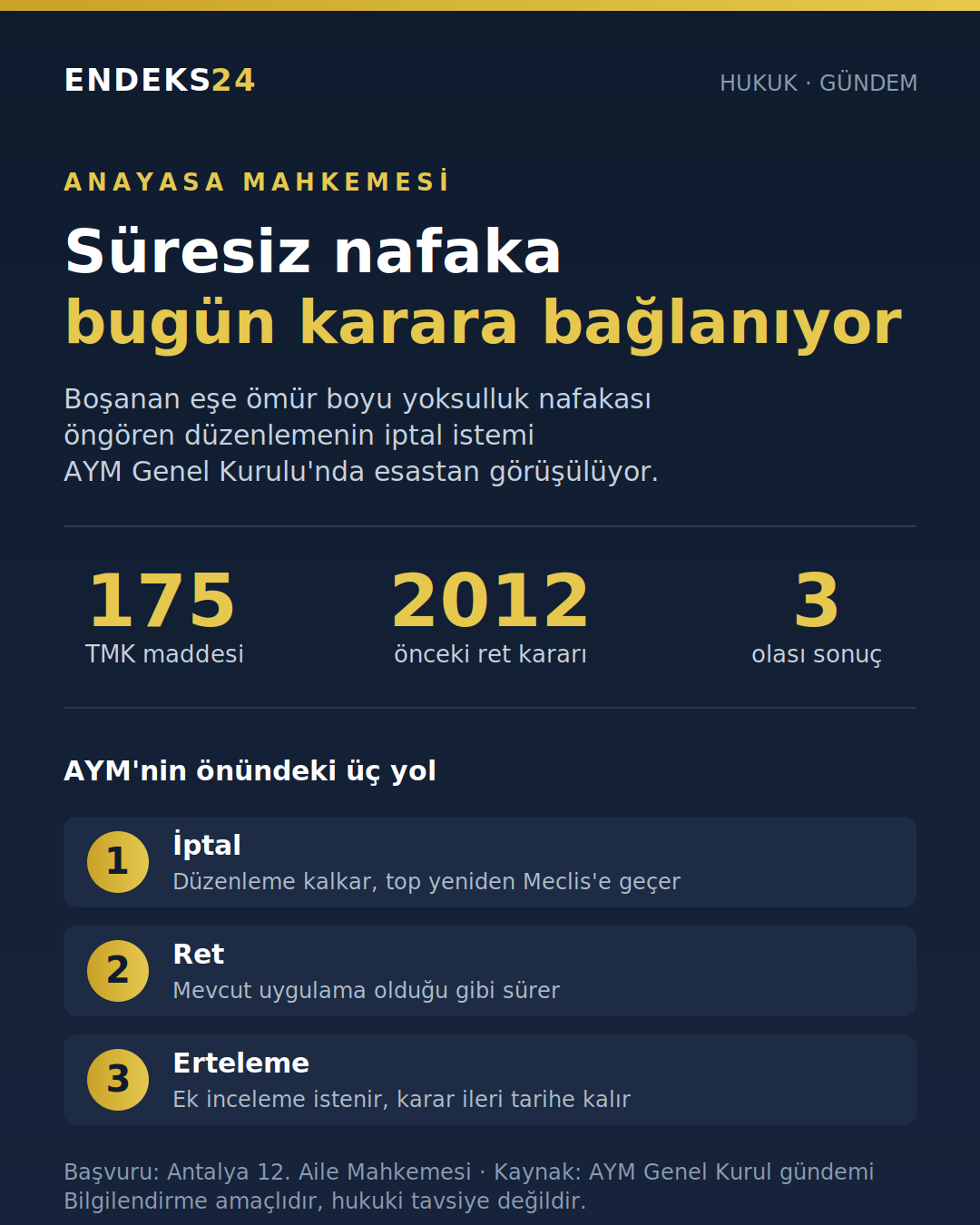 Boşanan eşe ömür boyu yoksulluk nafakası ödenmesini öngören Türk Medeni Kanunu'nun 175. maddesindeki "süresiz olarak" ibaresinin iptal istemi, bugün Anayasa Mahkemesi Genel Kurulu'nda esastan görüşülüyor.